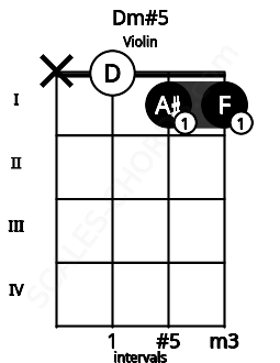 Fretboard image for the Dm#5 chord on violin frets: x 0 1 1