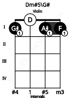 Fretboard image for the Dm#5\G# chord on violin frets: 1 0 1 1