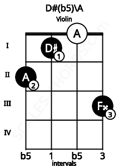 Fretboard image for the D#(b5)\A chord on violin frets: 2 1 0 3