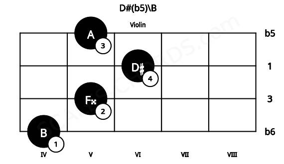 Fretboard image for the D#(b5)\B chord on violin frets: 4 5 6 5