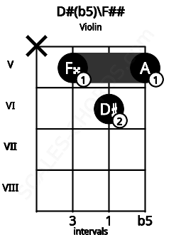 Fretboard image for the D#(b5)\F## chord on violin frets: x 5 6 5