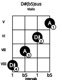 Fretboard image for the D#(b5)sus chord on violin frets: 8 7 6 5