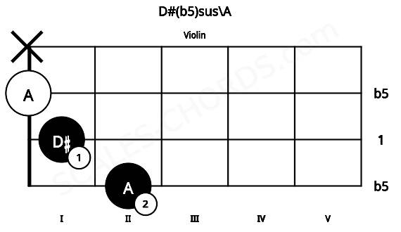 Fretboard image for the D#(b5)sus\A chord on violin frets: 2 1 0 x