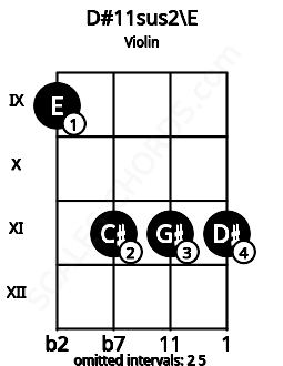 Fretboard image for the D#11sus2\Fb chord on violin frets: 9 11 11 11