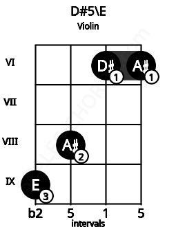 Fretboard image for the D#5\Fb chord on violin frets: 9 8 6 6