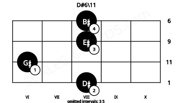 Fretboard image for the D#6\11 chord on violin frets: 8 6 8 8