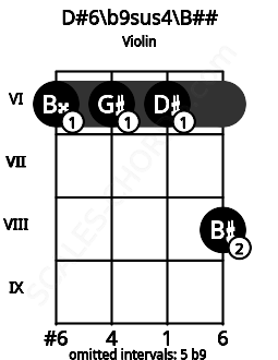 Fretboard image for the D#6/b9sus4\Db chord on violin frets: 6 6 6 8