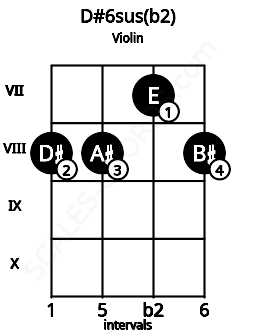 Fretboard image for the D#6sus(b2) chord on violin frets: 8 8 7 8