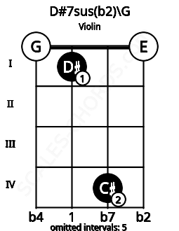 Fretboard image for the D#7sus(b2)\G chord on violin frets: 0 1 4 0