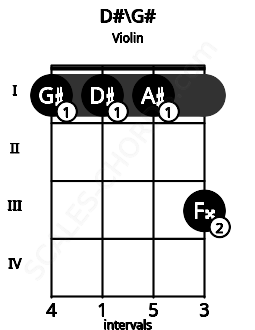 Fretboard image for the D#\G# chord on violin frets: 1 1 1 3