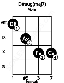 Fretboard image for the D#aug(maj7) chord on violin frets: 8 9 10 10