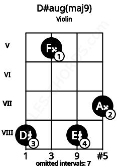 Fretboard image for the D#aug(maj9) chord on violin frets: 8 5 8 7