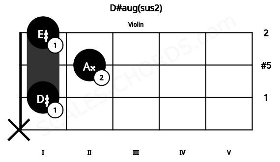 Fretboard image for the D#aug(sus2) chord on violin frets: x 1 2 1