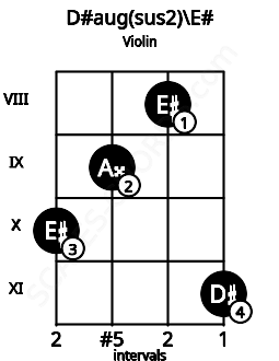 Fretboard image for the D#aug(sus2)\E# chord on violin frets: 10 9 8 11