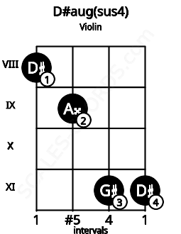 Fretboard image for the D#aug(sus4) chord on violin frets: 8 9 11 11