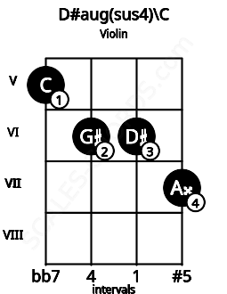Fretboard image for the D#aug(sus4)\C chord on violin frets: 5 6 6 7