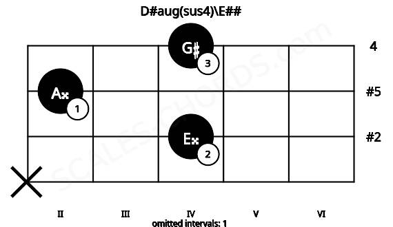 Fretboard image for the D#aug(sus4)\E## chord on violin frets: x 4 2 4