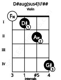 Fretboard image for the D#aug(sus4)\F## chord on violin frets: 0 1 2 4