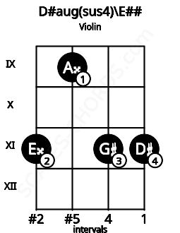 Fretboard image for the D#aug(sus4)\Gb chord on violin frets: 11 9 11 11