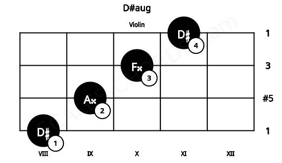 Fretboard image for the D#aug chord on violin frets: 8 9 10 11