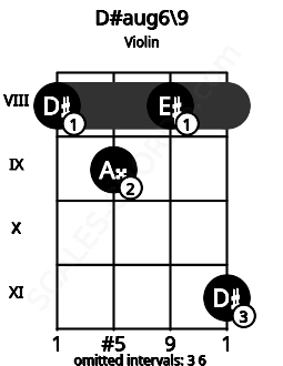 Fretboard image for the D#aug6\9 chord on violin frets: 8 9 8 11