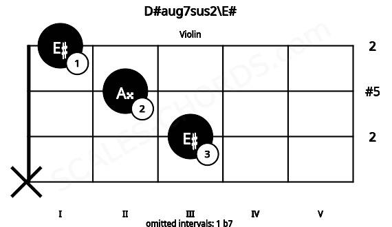 Fretboard image for the D#aug7sus2\E# chord on violin frets: x 3 2 1