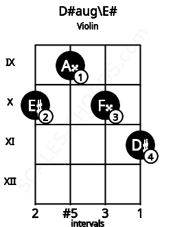 Fretboard image for the D#aug\F chord on violin frets: 10 9 10 11