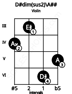 Fretboard image for the D#dim(sus2)\A## chord on violin frets: 4 3 6 5