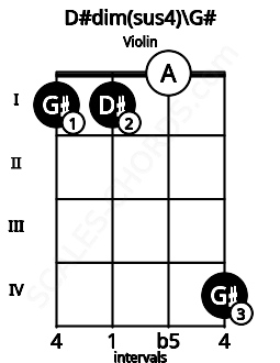 Fretboard image for the D#dim(sus4)\G# chord on violin frets: 1 1 0 4