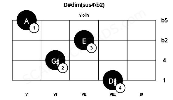 Fretboard image for the D#dim(sus4\b2) chord on violin frets: 8 6 7 5