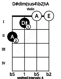 Fretboard image for the D#dim(sus4\b2)\A chord on violin frets: 2 1 0 0