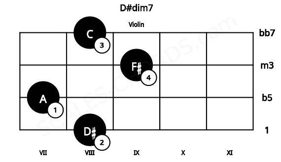 Fretboard image for the D#dim7 chord on violin frets: 8 7 9 8