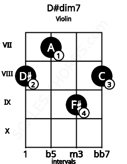 Fretboard image for the D#dim7 chord on violin frets: 8 7 9 8
