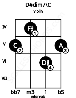 Fretboard image for the D#dim7\C chord on violin frets: 5 4 6 5