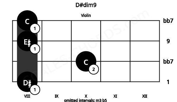 Fretboard image for the D#dim9 chord on violin frets: 8 10 8 8