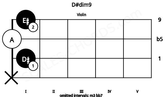 Fretboard image for the D#dim9 chord on violin frets: x 1 0 1