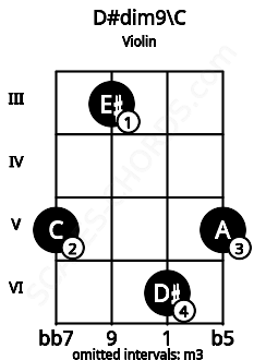 Fretboard image for the D#dim9\C chord on violin frets: 5 3 6 5