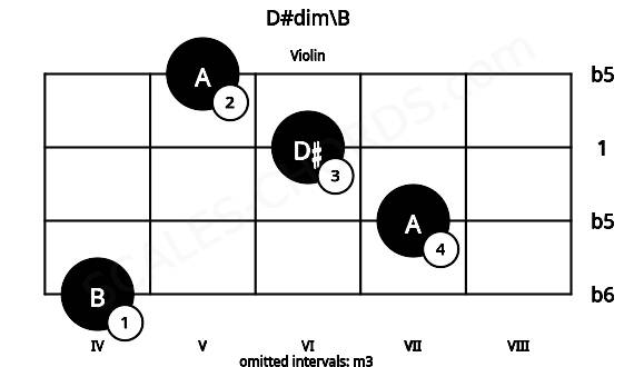 Fretboard image for the D#dim\B chord on violin frets: 4 7 6 5