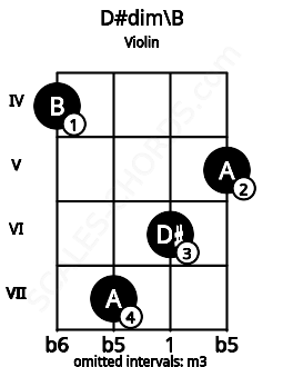 Fretboard image for the D#dim\B chord on violin frets: 4 7 6 5