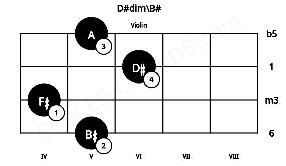 Fretboard image for the D#dim\B# chord on violin frets: 5 4 6 5