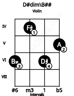 Fretboard image for the D#dim\Db chord on violin frets: 6 4 6 5