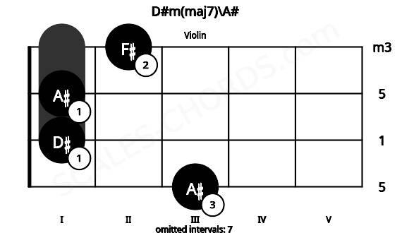 Fretboard image for the D#m(maj7)\A# chord on violin frets: 3 1 1 2