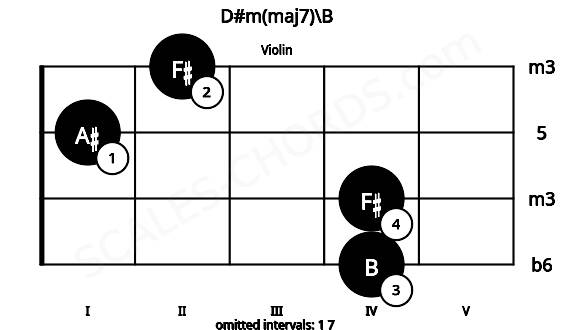 Fretboard image for the D#m(maj7)\B chord on violin frets: 4 4 1 2