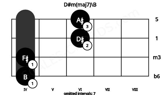 Fretboard image for the D#m(maj7)\B chord on violin frets: 4 4 6 6