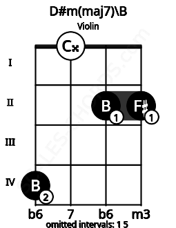 Fretboard image for the D#m(maj7)\B chord on violin frets: 4 0 2 2