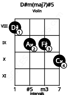 Fretboard image for the D#m(maj7)#5 chord on violin frets: 8 9 9 10
