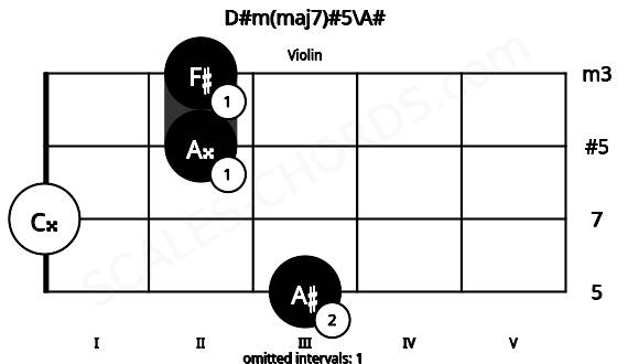 Fretboard image for the D#m(maj7)#5\A# chord on violin frets: 3 0 2 2