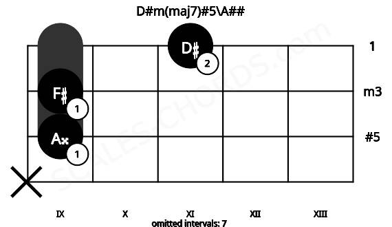 Fretboard image for the D#m(maj7)#5\A## chord on violin frets: x 9 9 11