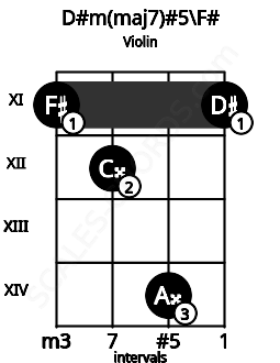 Fretboard image for the D#m(maj7)#5\F# chord on violin frets: 11 12 14 11