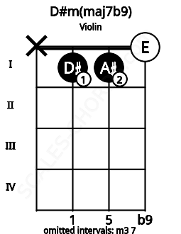 Fretboard image for the D#m(maj7b9) chord on violin frets: x 1 1 0